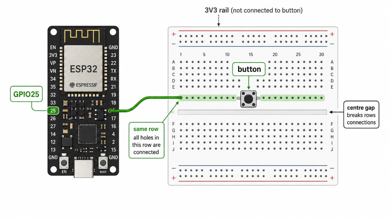 Breadboard shared row diagram showing an ESP32 GPIO25 wire and button leg connected through the same row.